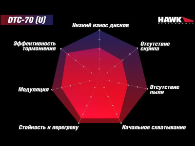 HAWK DTC-70 HB765U.664 Передние тормозные колодки  BMW M4 F82, F32; M3 F80 F30; F20 F22 F87 M Mini JCW