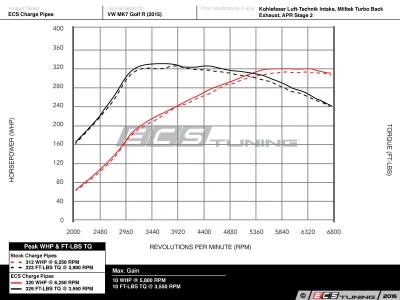 ECS Tuning ES#3134090 Чардж пайп-кит для VAG MQB