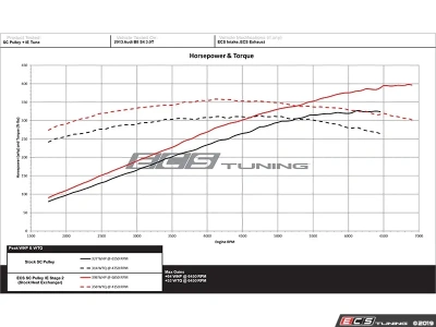 ECS Tuning ES#4056960 Шкив компрессора уменьшенного диаметра для Audi 3.0 TFSI