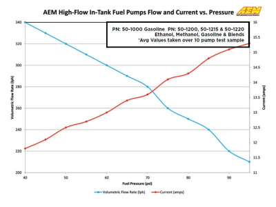 AEM 50-1000 Бензонасос 340 л/ч, с установочным комплектом