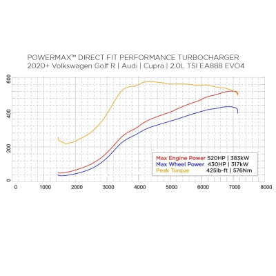 Garrett POWERMAX™ GT2563S для 2020+ Volkswagen Golf R | Audi | Cupra | 2.0L TSI EA888 EVO4