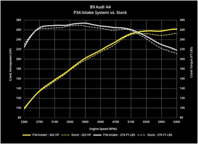 034Mororsport 034-108-1012 Впускная система (холодный впуск) для Audi B9