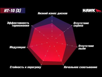 HAWK HT-10 HB544S.628 Задние тормозные колодки для VAG PQ35 310mm