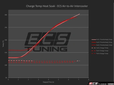 ECS Tuning ES#4742965 Интеркулер воздух-воздух для Audi A6 C7/C7.5 S6