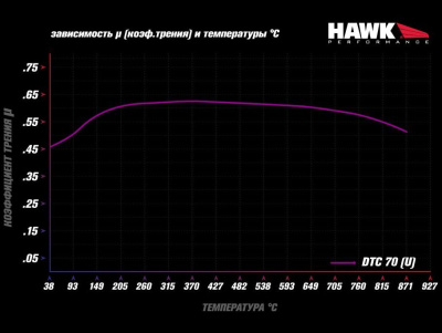 HAWK DTC-70 HB765U.664 Передние тормозные колодки  BMW M4 F82, F32; M3 F80 F30; F20 F22 F87 M Mini JCW
