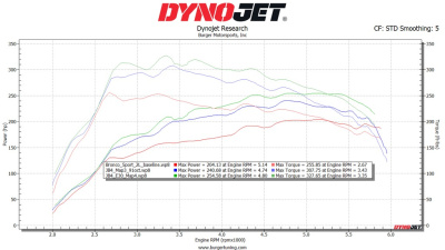 JB4 Tuner for 2021+ Ford Bronco Sport 1.5/2.0
