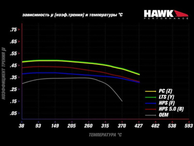 HAWK HPS HB625F.760 Передние тормозные колодки для Audi TT (8J) / S3 (8P) / Volkswagen Golf R