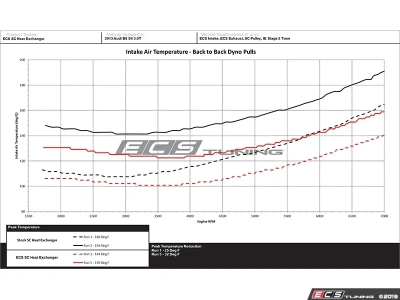 ECS Tuning ES#3569215 Высокопроизводительный радиатор для Audi S4 S5 B8 3.0 TFSI