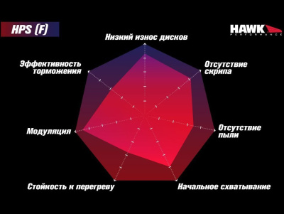 HAWK HPS HB625F.760 Передние тормозные колодки для Audi TT (8J) / S3 (8P) / Volkswagen Golf R