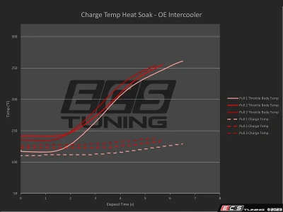 ECS Tuning ES#4742965 Интеркулер воздух-воздух для Audi A6 C7/C7.5 S6