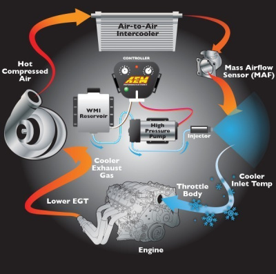AEM 30-3350 Комплект системы впрыска метанола / воды V3 Multi Input