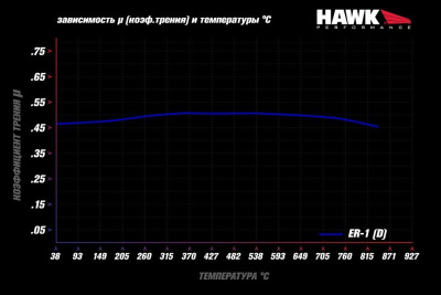 HAWK ER-1 Передние тормозные колодки HB453D.585 Lancer Evo V-X; SUBARU WRX STI; MEGAN RS; TESLA S, X