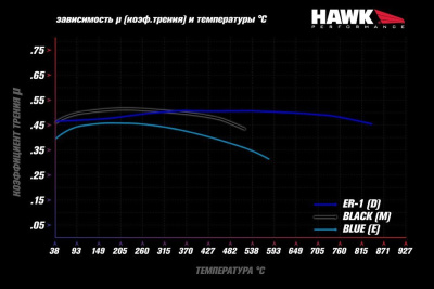 HAWK ER-1 Передние тормозные колодки HB453D.585 Lancer Evo V-X; SUBARU WRX STI; MEGAN RS; TESLA S, X