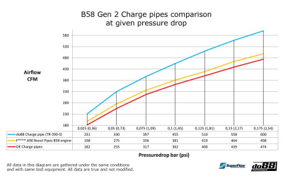 do88 TR-390-GX Чардж-пайп для BMW G-Series B58